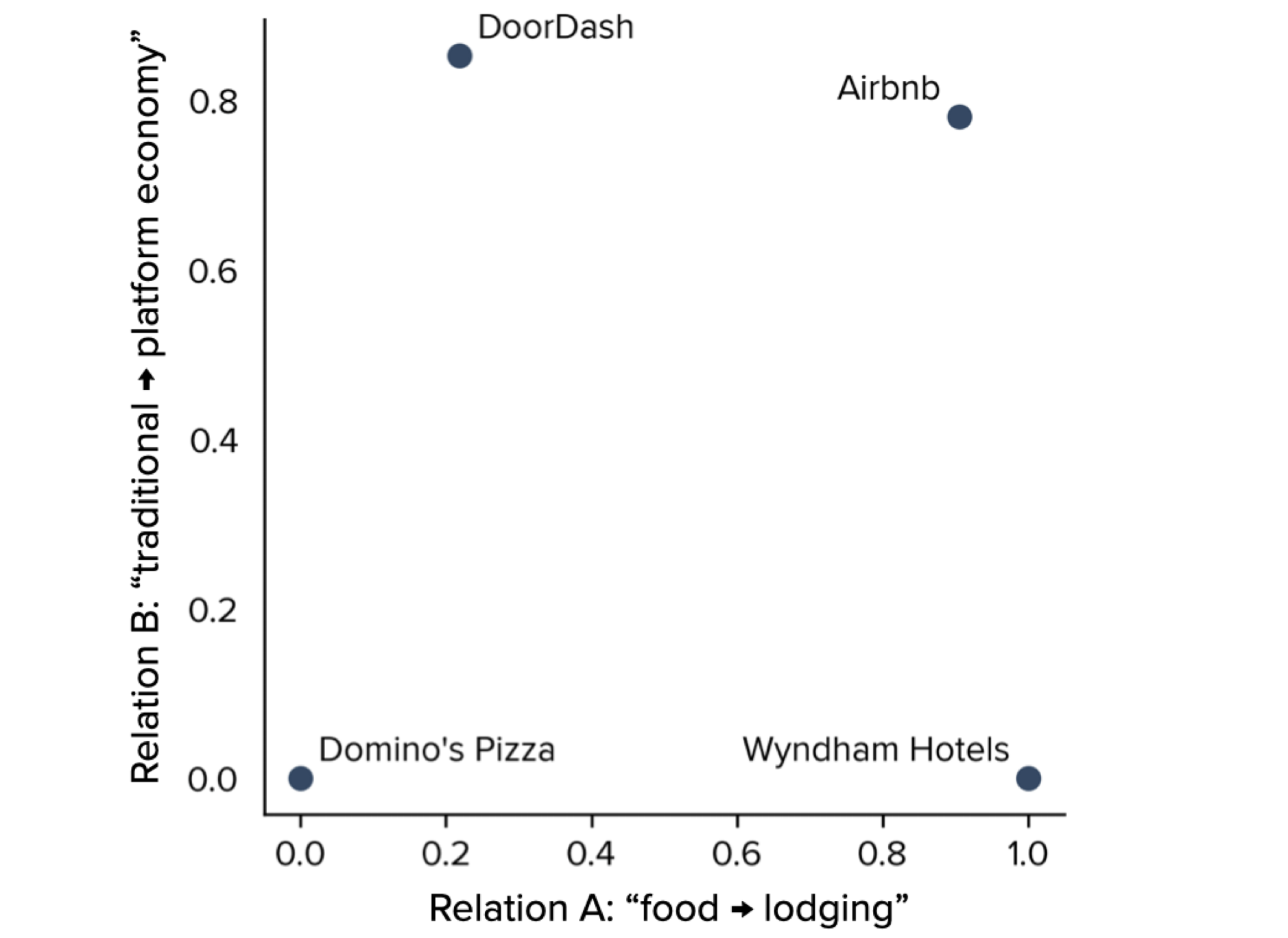 Economic Representations