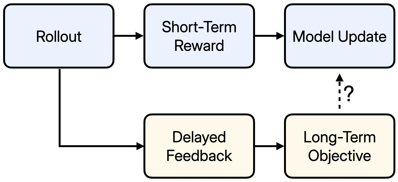 Diagram of reward horizon problem. Models are trained on short-term rewards, but used to satisfy long-term objectives.