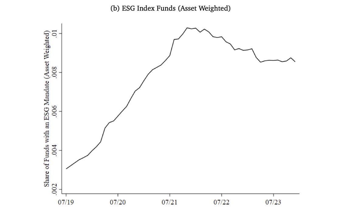 How Do Investors Value ESG?